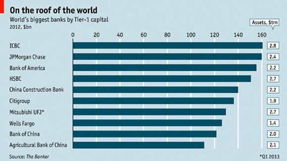 Imagen del día: ranking de los mayores bancos en función de su solvencia 