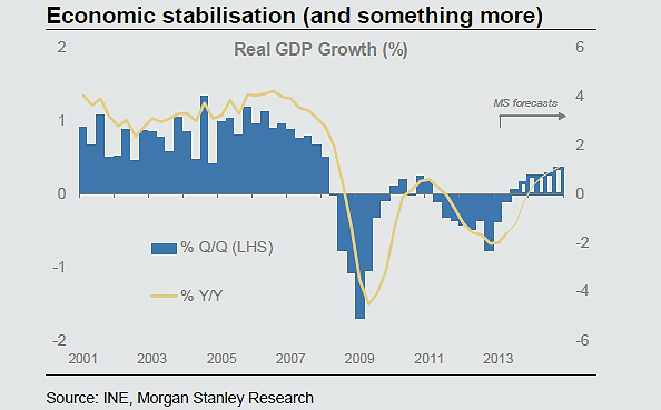 Imagen del día: evolución del PIB de España