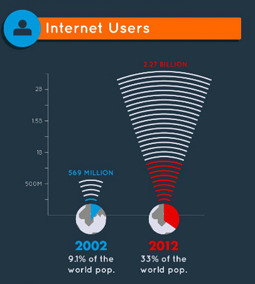 Imagen del día: evolución del número de usuarios de Internet en el mundo