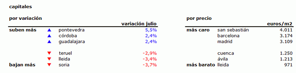 Índice idealista: la vivienda usada en España baja un 0,6% en agosto