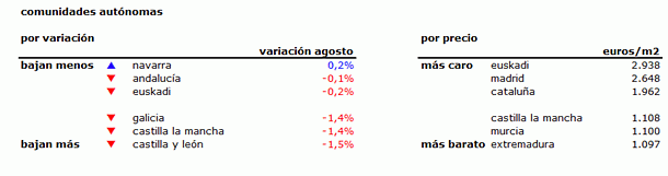 Índice idealista: la vivienda usada en España baja un 0,6% en agosto