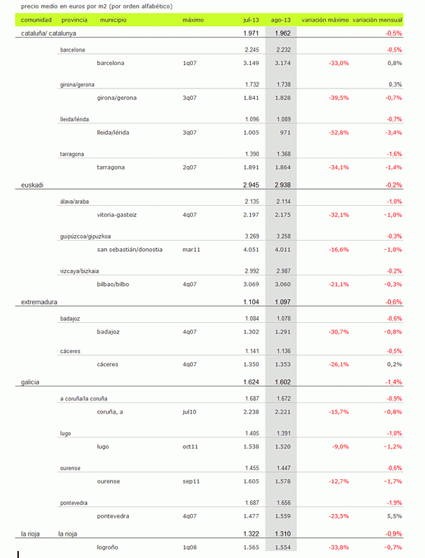 Índice idealista: la vivienda usada en España baja un 0,6% en agosto