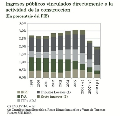 “es extremadamente perjudicial para la economía la elevadísima presión fiscal sobre la vivienda”