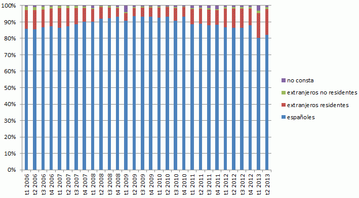 Ya estaban aquí: los extranjeros que compran viviendas no vienen de fuera, son los que residen en España (gráficos)