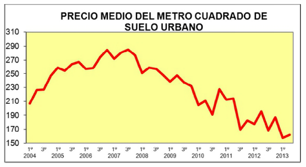 El precio del suelo Urbano cae un 17,4% en el segundo trimestre en tasa interanual