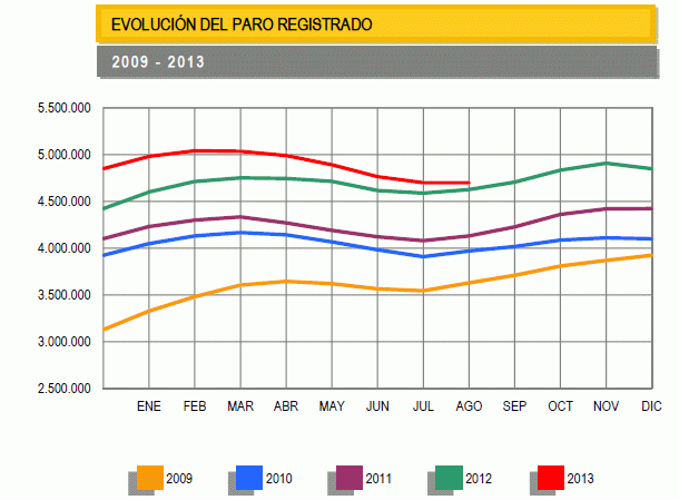 Paro agosto 2013: baja sólo en 31 personas pero es el mejor mes de agosto desde el 2000