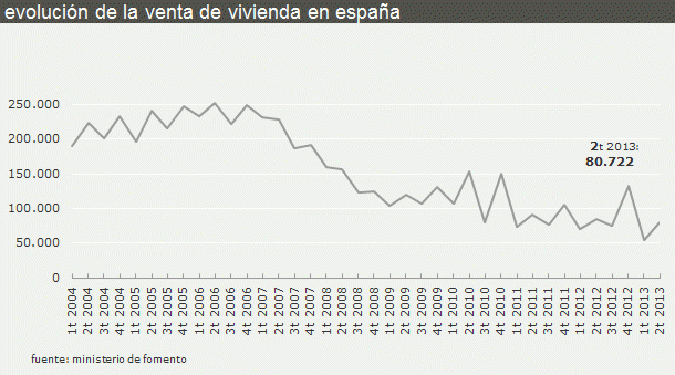 La venta de viviendas cae un 4% arrastrada por la obra nueva, según fomento