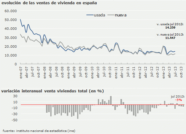 La venta de viviendas registradas cae en julio un 5% interanual pero crece un 7,3% intermensual