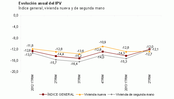 El precio de la vivienda baja un 12% y acumula cinco años de caídas consecutivas