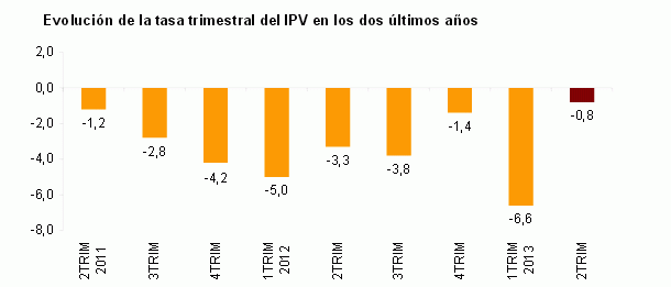El precio de la vivienda baja un 12% y acumula cinco años de caídas consecutivas