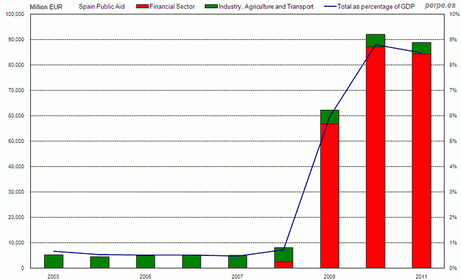 Imagen del día: ayudas públicas a la banca en España desde 2003
