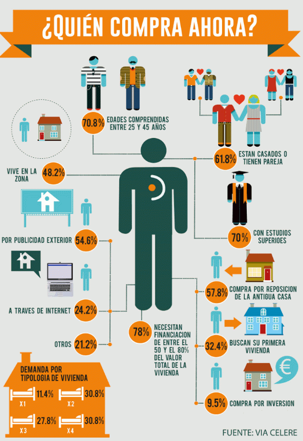 Así es el perfil del comprador de obra nueva en Madrid