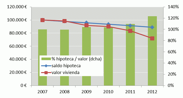 Hipotecas de pisos de banco: las entidades comenten los mismos errores del pasado (análisis)
