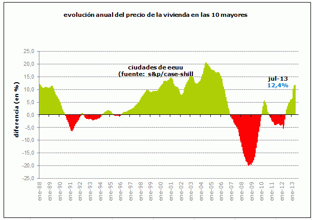 La vivienda en eeuu se resarce de la crisis: el precio registra la mayor subida en siete años
