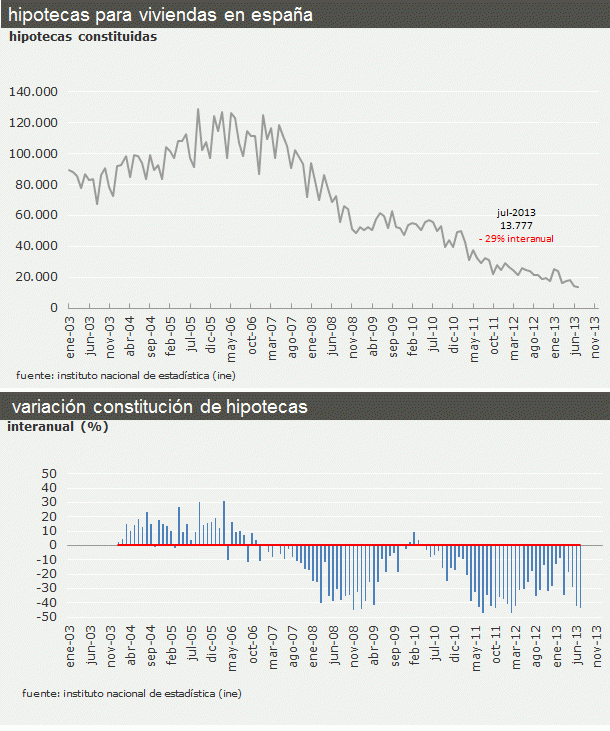 Suma y sigue: la concesión de hipotecas en España se hunde otro 42,7% interanual en julio