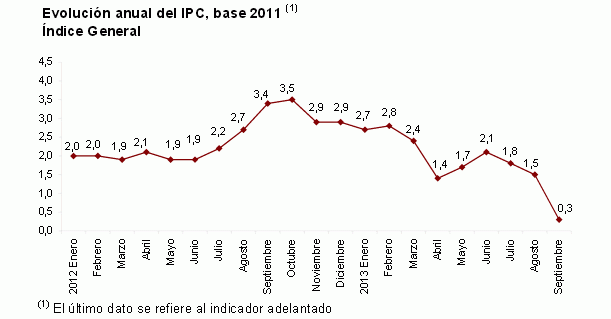 El ipc baja al 0,3% en septiembre tras “el efecto iva”