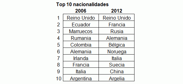 Ya estaban aquí: los extranjeros que compran viviendas no vienen de fuera, son los que residen en España (gráficos)