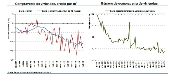 La venta de viviendas cae en julio un 7,9% y el precio un 14% interanual, según los notarios