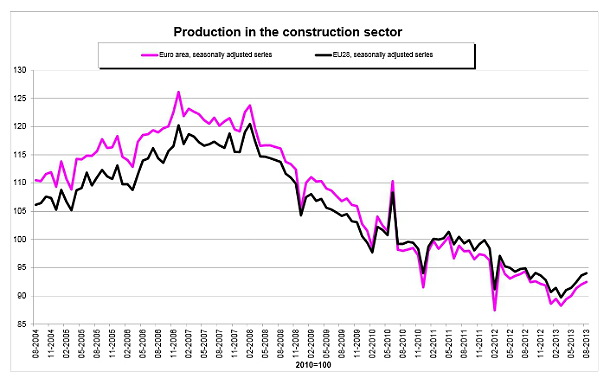 La actividad de la construcción en España creció un 7% interanual, la tercera mayor subida de la ue