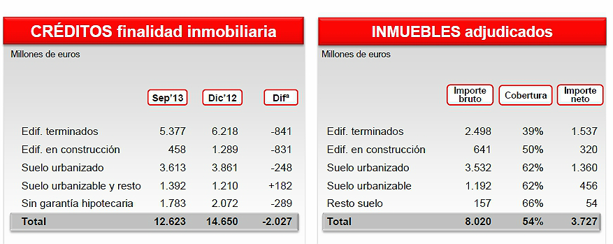 El suelo adjudicado por santander representa el 60% del total del valor de los inmuebles