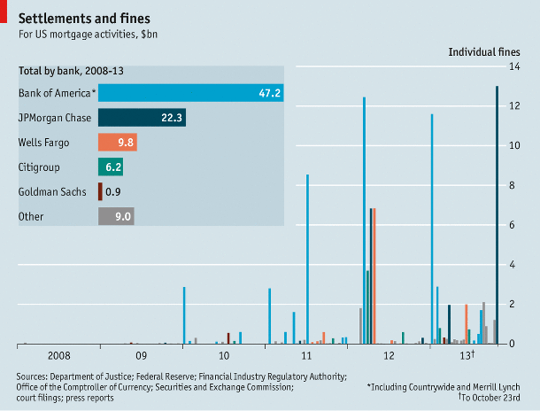 Imagen del día: los bancos de eeuu han pagado 95.000 millones de dólares en multas por abusos en las hipotecas