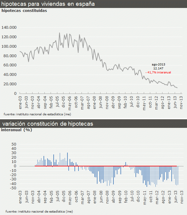 Se conceden menos hipotecas que nunca y por menos importe (gráficos)