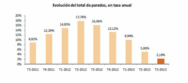  El paro baja en 72.800 personas en el tercer trimestre hasta los 5,9 millones 