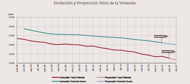 El valor de la vivienda baja casi un 50% desde máximos, ¿Qué hará en los próximos meses?