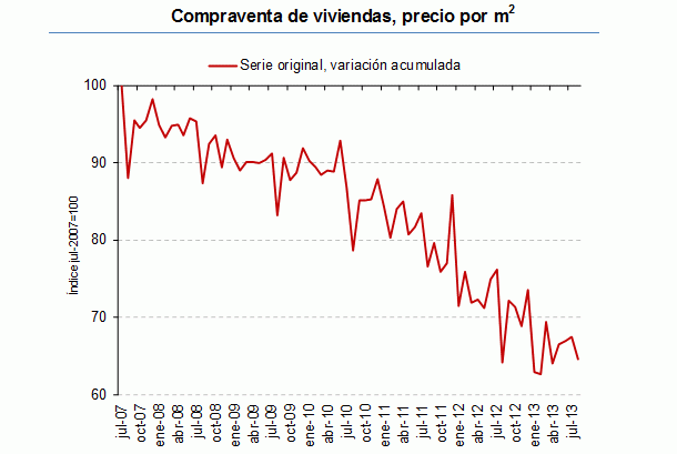 El precio de la vivienda sube un 0,7% por la volatilidad del mercado, según los notarios