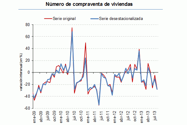 El precio de la vivienda sube un 0,7% por la volatilidad del mercado, según los notarios