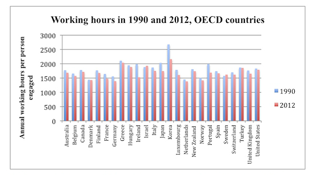 Imagen del día: horas trabajadas en 1990 y 2012 en los países de la ocde