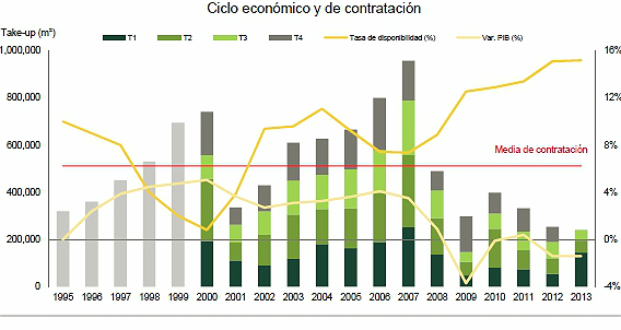 Imagen del día: evolución del alquiler de oficinas en Madrid