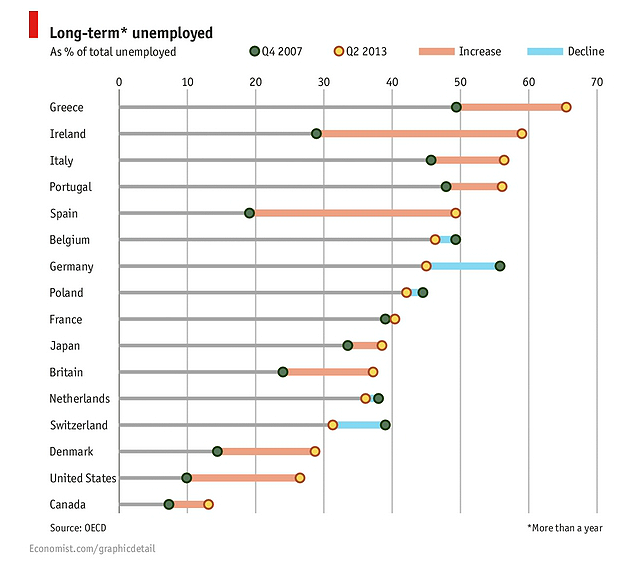 Imagen del día: evolución del paro de larga duración en distintos países de la ocde