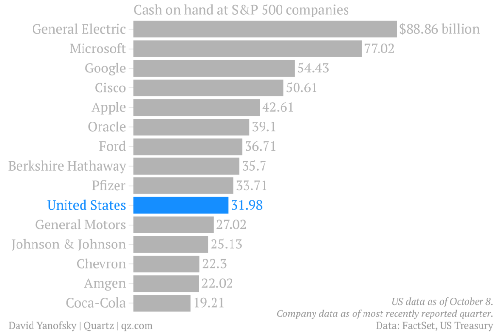 Apple, google y microsoft tienen hoy más dinero que el gobierno de eeuu
