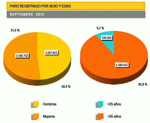 Paro España septiembre: sube en 25.572 personas (gráficos)
