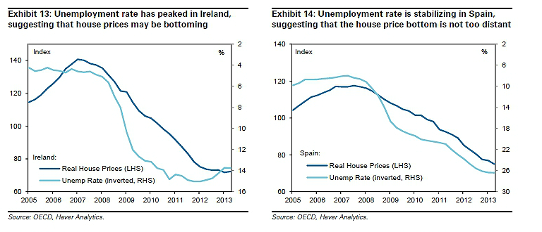 “si el paro se estabiliza, puede ser un signo de que el suelo en el precio de los pisos está cerca”