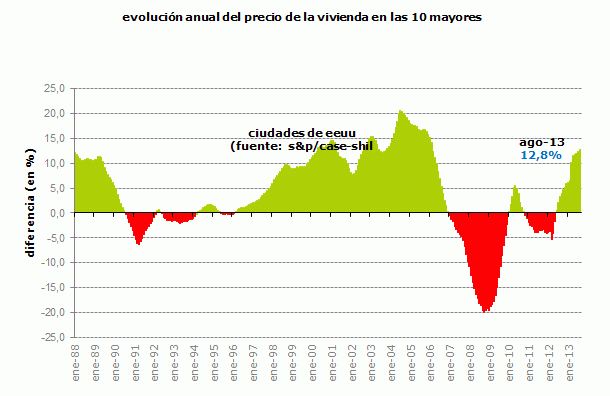El precio de la vivienda en estados unidos se dispara y registra la mayor subida desde 2006