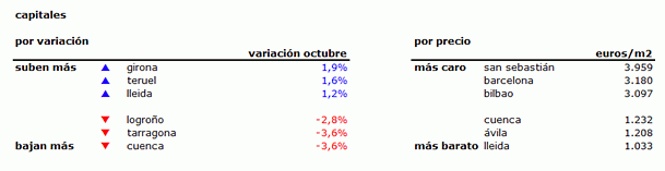 Índice idealista.com: el precio de la vivienda usada sube un 0,7% en octubre