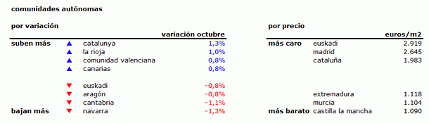 Índice idealista.com: el precio de la vivienda usada sube un 0,7% en octubre
