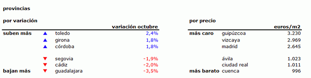 Índice idealista.com: el precio de la vivienda usada sube un 0,7% en octubre