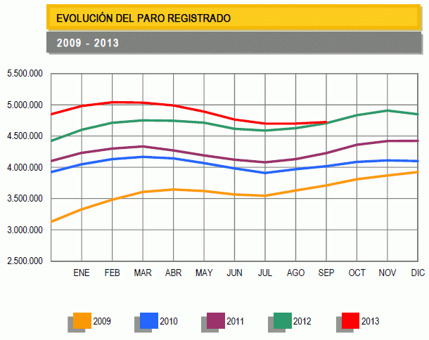 Paro España septiembre: sube en 25.572 personas (gráficos)