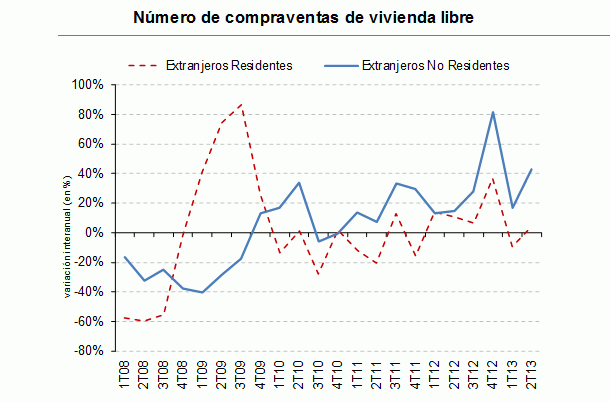 La compra de viviendas por parte de extranjeros aumenta un 22,6%, principalmente en Murcia, Andalucía y Valencia