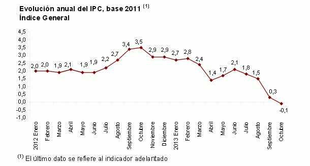 El ipc baja por primera vez desde 2009 por la caída de precios de los alimentos y las bebidas