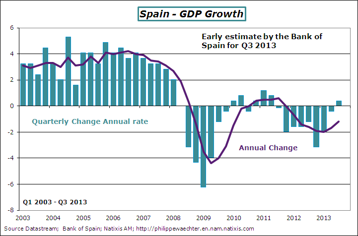 España está encaminada hacia el crecimiento, según natixis