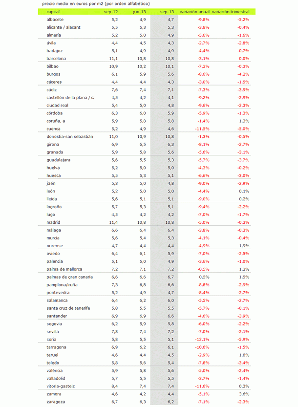 Índice idealista.com: descubre el precio de los alquileres de pisos en tu ciudad