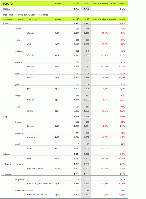 Índice idealista.com: el precio de la vivienda usada sube un 0,7% en octubre