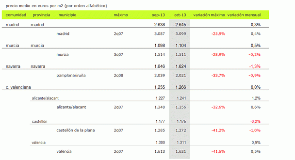 Índice idealista.com: el precio de la vivienda usada sube un 0,7% en octubre