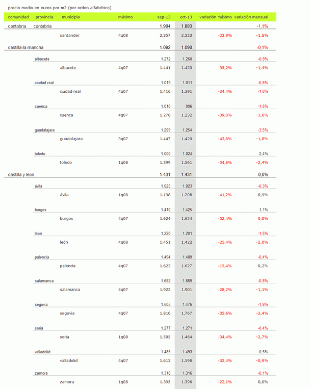 Índice idealista.com: el precio de la vivienda usada sube un 0,7% en octubre