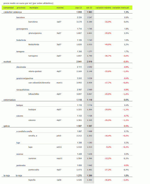 Índice idealista.com: el precio de la vivienda usada sube un 0,7% en octubre