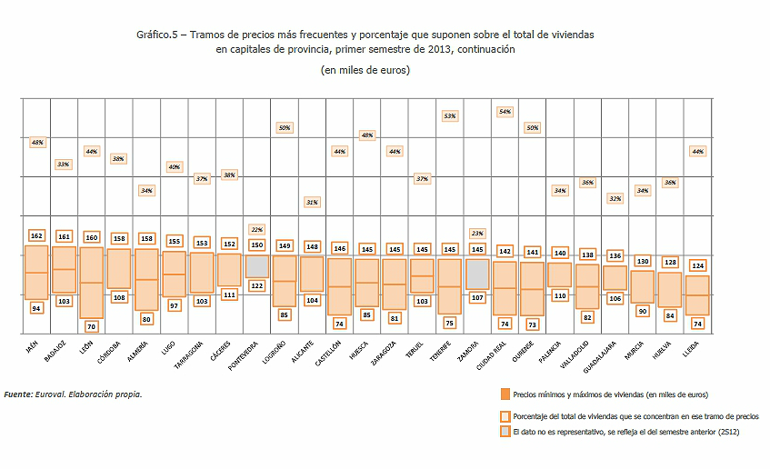 Los precios de la vivienda más comunes en las capitales de provincia (gráfico)